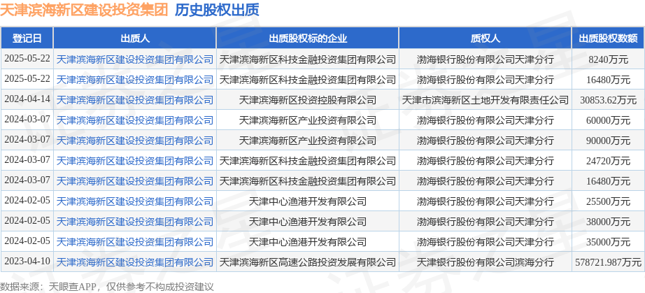 天津濱海新區建設投資集團出質科技金融投資集團股權，助力區域產融結合發展